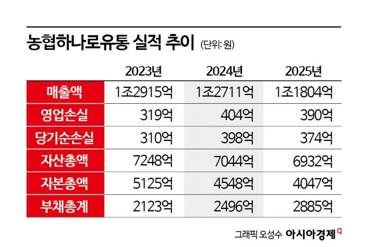 [단독]농협경제지주, 하나로유통 흡수합병…적자 점포 6곳 구조조정