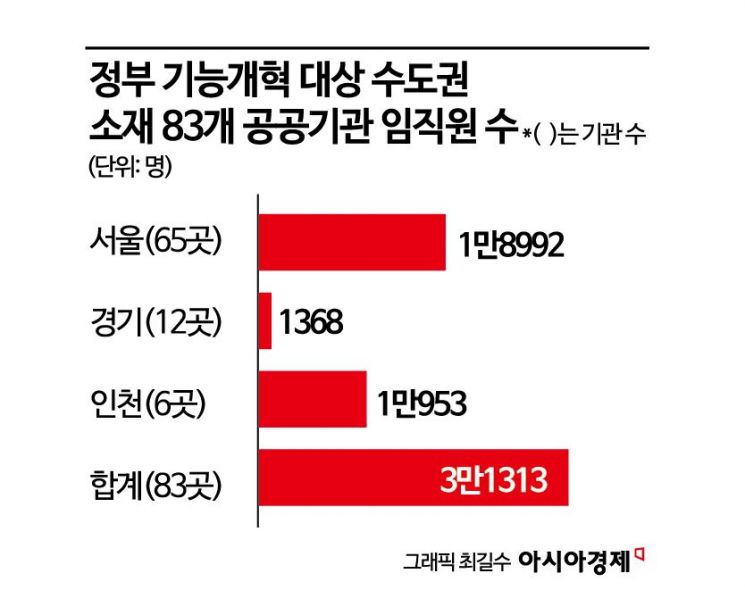 [통폐합 후폭풍] 공공기관 수도권만 83개…3만명 인력 재편 시험대