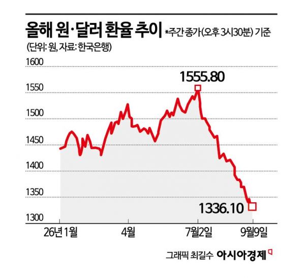 "두 달 만에 220원 급락" 롤러코스터 탄 원화, 무슨 일이[환율 등락, 문법 바뀌었다]①