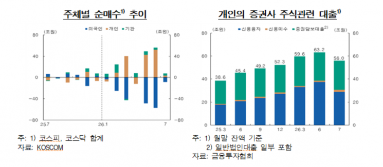 한은 "증시 변동성 요인 상존…모니터링 강화·자본시장 체질 개선해야"