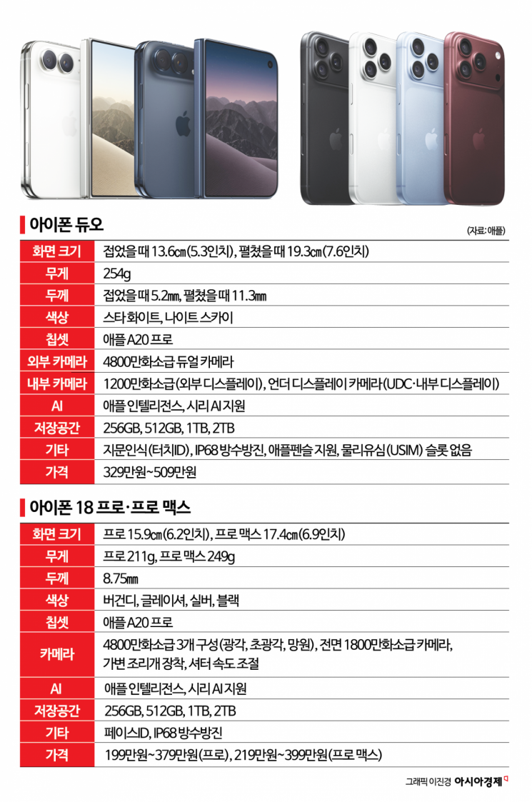 애플, 첫 폴더블폰 '아이폰 듀오' 한국 판매가 329만원…1차 출시국에 포함