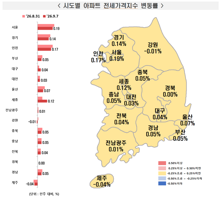 9월 1주 차(7일) 시도별 아파트 전세가격지수 변동률. 한국부동산원