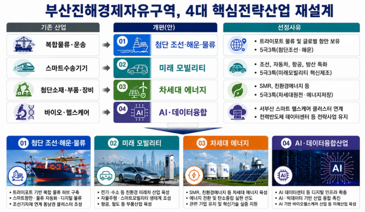 부산진해경제자유구역 4대 핵심전략산업 재설계.