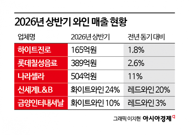 와인 시장 반등했지만…'U자형 소비' 고착화