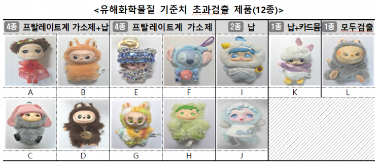 유해화학물질 기준치 초과검출 제품(12종). 한국소비자원