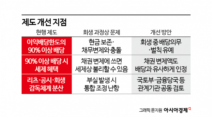 [각자도생 제이알리츠]③ 운용 한계, 제도 공백 드러난 상장리츠 회생