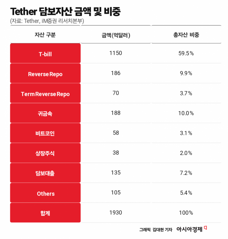 달러 못 믿겠다며 달러코인 산다?…美국채 '큰손' 된 스테이블코인[주末머니]