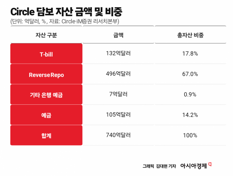 달러 못 믿겠다며 달러코인 산다?…美국채 '큰손' 된 스테이블코인[주末머니]