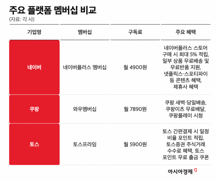 [Why&Next]카카오 멤버십 가격·구성이 관건…생태계 록인 효과 노린다