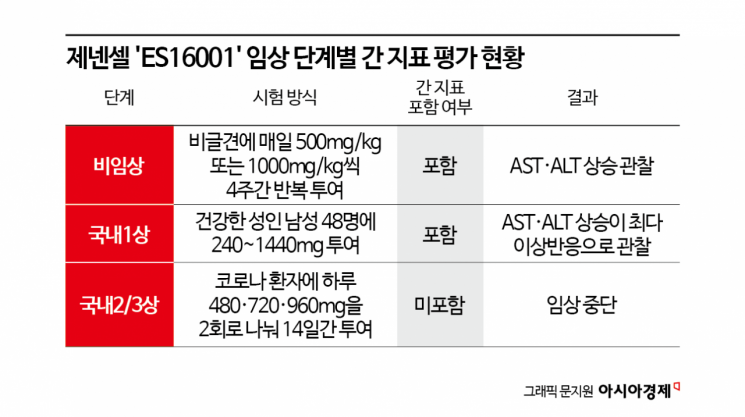 [단독]간수치 문제 있던 제넨셀 치료제, 간독성 지표 빠진 채 임상 승인