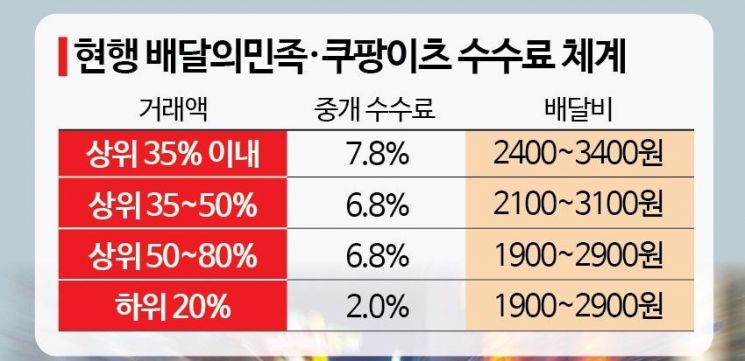 [Why&Next]다시 테이블에 오른 '배달앱 수수료'…상한제 입법 vs 규제 부작용