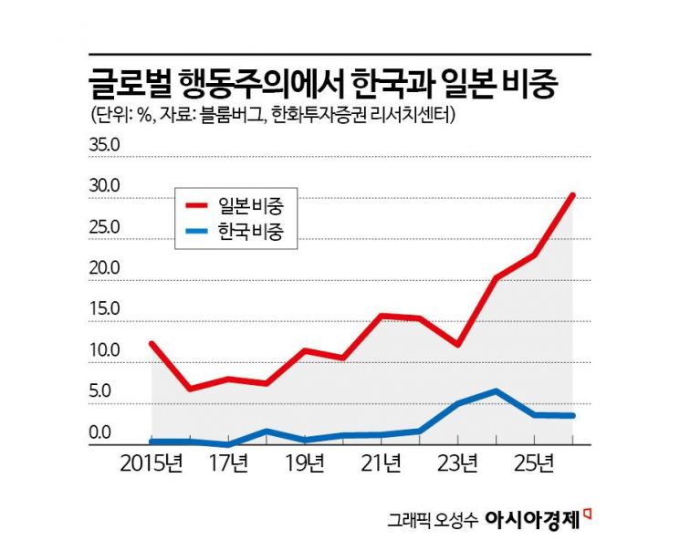 왜 행동주의 자금은 한국을 보나…'코리아 디스카운트'가 만든 틈