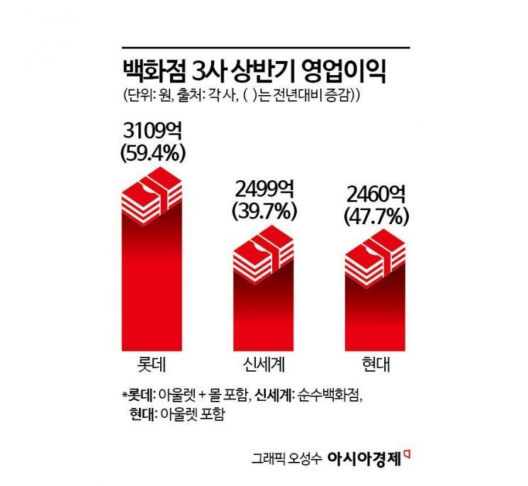 "명품 잘 팔리고 외국인 관광객도 몰리는데"…주가 반토막 난 백화점 3사, 왜