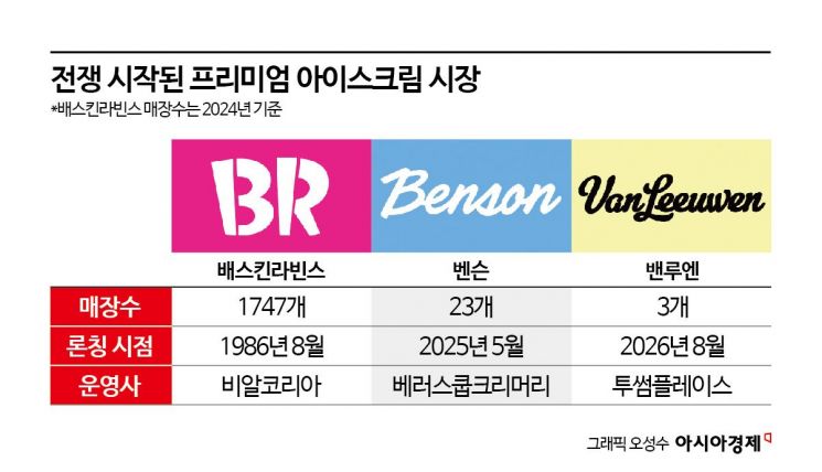 나뚜루 가고 벤슨·밴루엔 왔다...'배라' 아성 흔들까? - 뉴스 썸네일 이미지