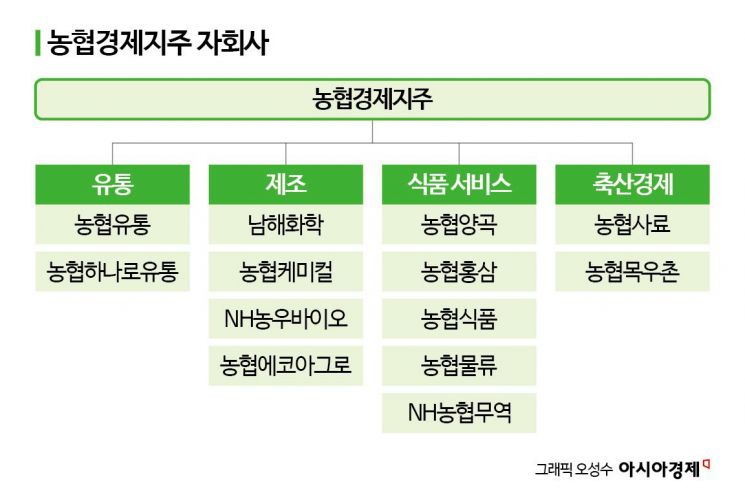 [단독]농협경제지주, 하나로유통 흡수합병…적자 점포 6곳 구조조정