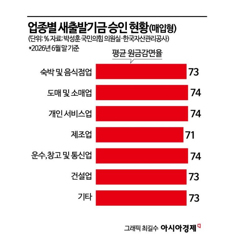 [단독] 빚 70% 넘게 깎아줬는데 또 연체?…세금 들어가는 '빚 탕감' 괜찮나
