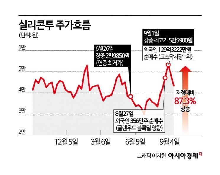 "외국인은 쓸어 담는데 임원은 팔았다"…두 달 만에 87% 뛴 'K뷰티株'