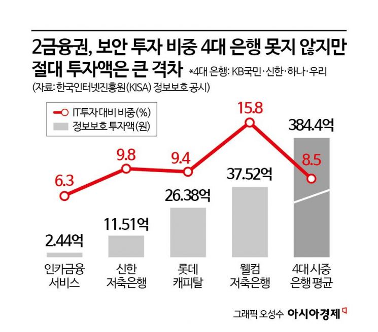 AI 해킹 위협 커지는데…GA·캐피털 보안인력 한 자릿수