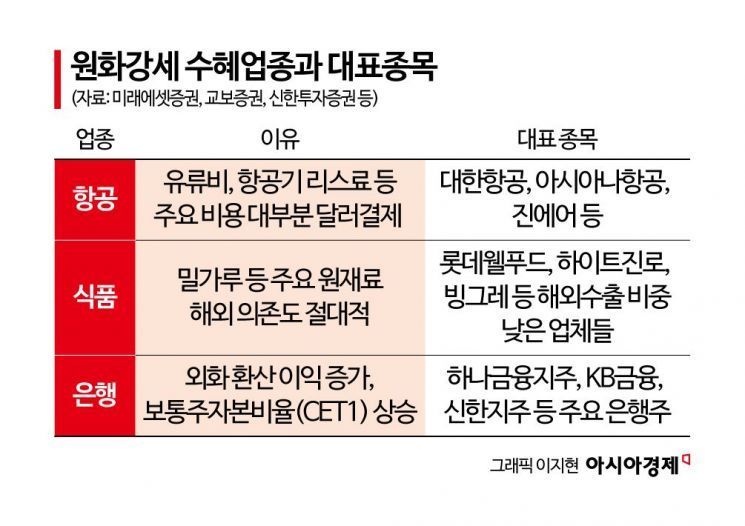 "환율 10원 내릴 때마다 25억 번다"…1340원대 원화 강세에 웃는 종목