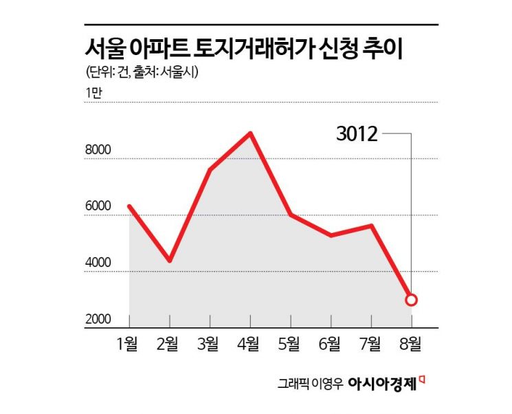 대출 규제·세 부담에 서울 아파트 거래 꽁꽁…토허 신청 최저치로 뚝