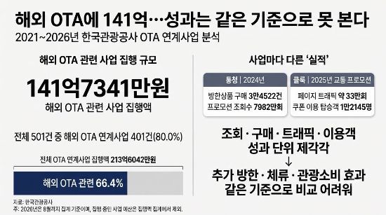 한국관광공사의 2021~2026년 OTA 연계사업 집행 및 성과지표 현황. 해외 OTA 관련 사업 집행액은 141억7341만원으로 전체의 66.4%를 차지했지만, 사업별 실적은 조회수·구매건수·트래픽·이용객 등 서로 다른 단위로 제시됐다. 자료=한국관광공사가 국회에 제출한 OTA 연계사업 자료