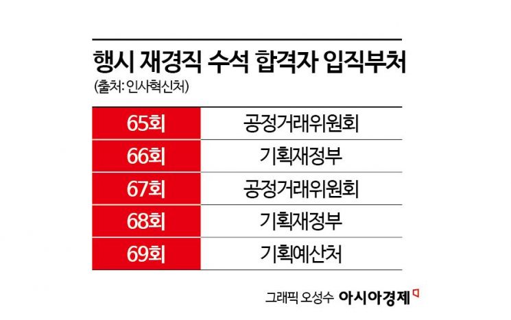 행시 69회 재경직 수석, 기획처 선택했다…5급 수습사무관 313명 오늘 첫 출근[관가 in]