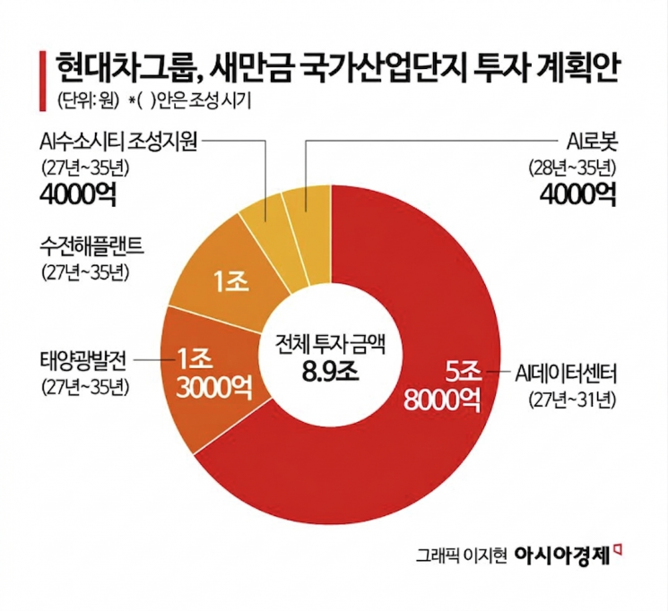 [르포]현대차 9조 투자에 '희망고문' 마침표…새만금, AI·로봇 거점 도약