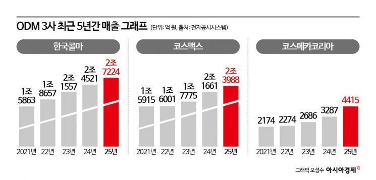 K-뷰티 주문 '폭주'…화장품 ODM, 일제히 생산시설 확충 