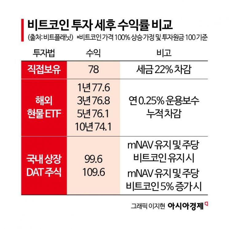[비트코인 지금]투자 방식 따라 달라지는 세금, 어떻게 투자할까