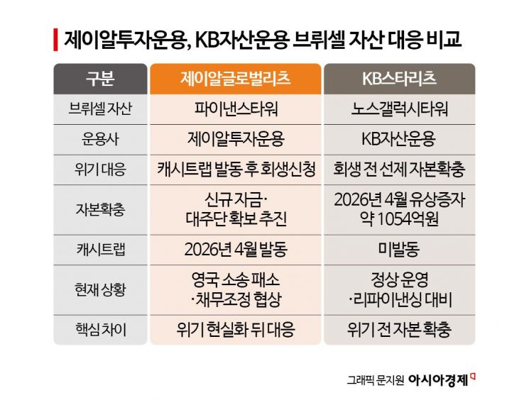[각자도생 제이알리츠]③ 운용 한계, 제도 공백 드러난 상장리츠 회생