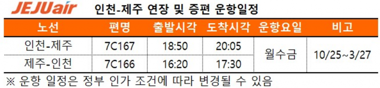 제주항공, 인천~제주 노선 주3회 증편… 내년 3월까지 연장