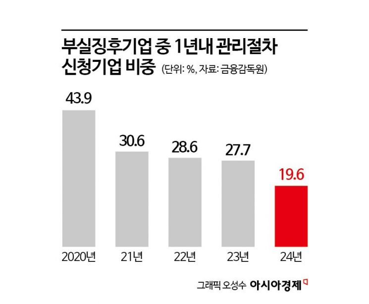 "죽기 직전까지 돈 빌린다"…구조조정 골든타임 놓치는 기업들[기업개선 2.0]①