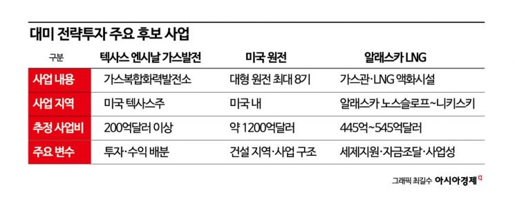 대미투자 후보 알래스카 LNG…美 현지서도 사업성 '글쎄'