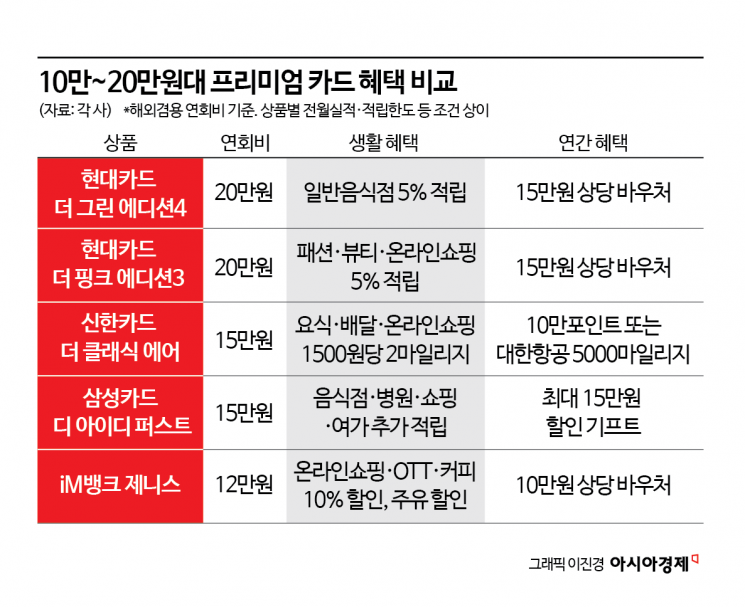 일상 파고드는 프리미엄 카드…생활 혜택 전면에