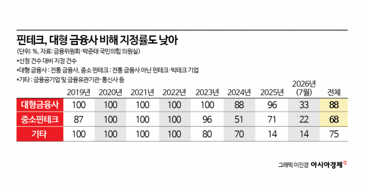 [단독]금융샌드박스 지정 5곳중 4곳이 대형사…핀테크는 3년째 10%대 [혁신없는 혁신금융]①