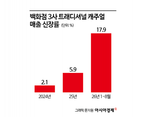 "우리 아빠가 입던 건데"…요즘 MZ 푹 빠지더니, 매출 '껑충' 오른 랄프로렌·빈폴·헤지스