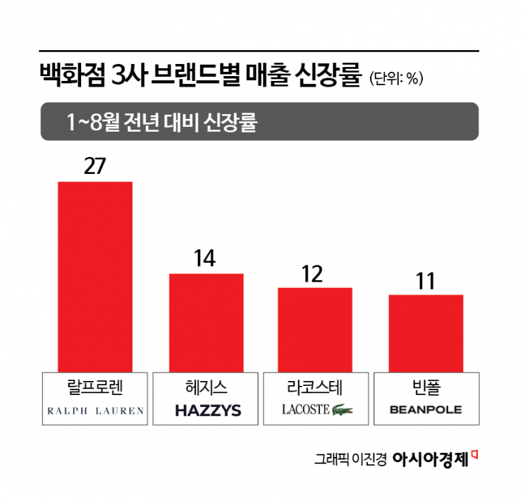"우리 아빠가 입던 건데"…요즘 MZ 푹 빠지더니, 매출 '껑충' 오른 랄프로렌·빈폴·헤지스
