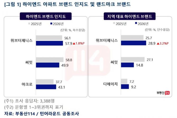 하이엔드 아파트 브랜드 인지도 및 랜드마크 브랜드 관련 부동산114·턴어라운드 공동 조사 결과. 부동산114