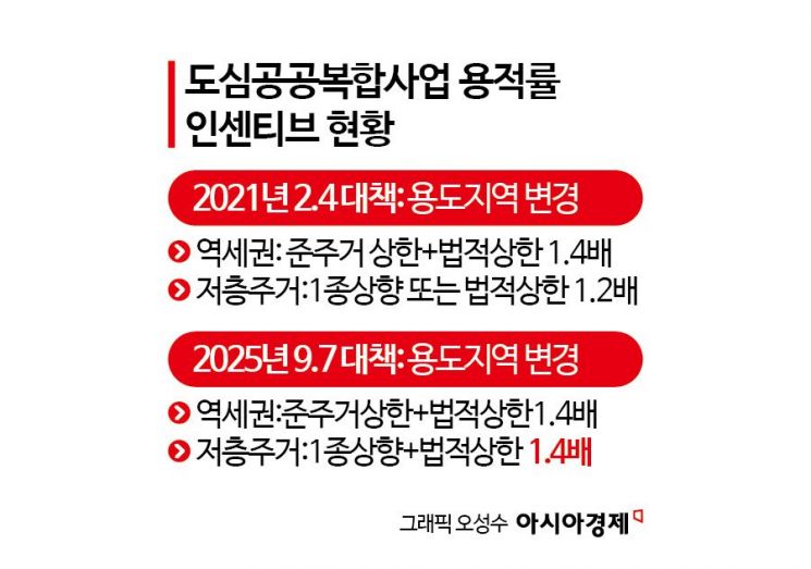 "용적률 1.4배 완화는 과도한 인센티브"…서울 도심공공복합사업 올스톱
