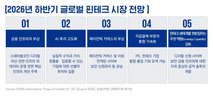 삼정KPMG "글로벌 핀테크 M&A시장 활기" 
