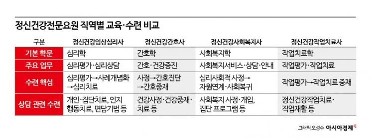 '심리상담' 누구에게?…정신건강전문요원 업무 확대 논란
