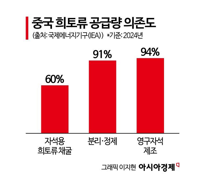 中 '희토류 50년 장벽'에 영구자석 94% 장악…가격하한제로 넘는다[광물산업전쟁]②