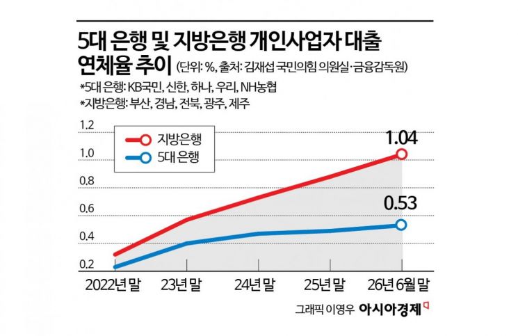 [단독]반도체 훈풍 불어도 지역 골목은 얼었다…지방은행 자영업자 연체율 1% 돌파