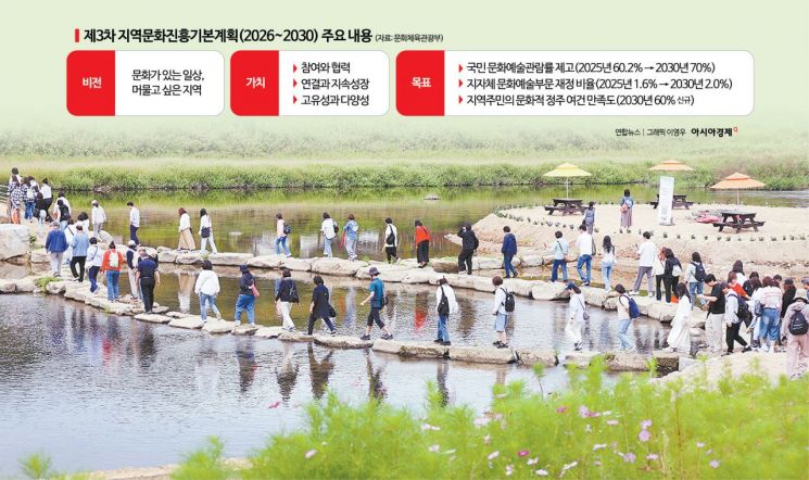 수도권 집중 '문화 인프라' 구조 확 바꾼다