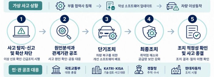 "車 해킹 후 오작동" 자동차 사이버보안 모의훈련, 민관 손잡는다