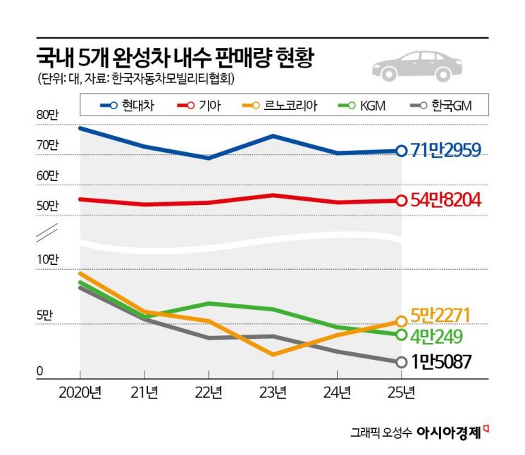 현대차 2030년 내수 판매 목표 73만대…'피크 아웃' 현실화