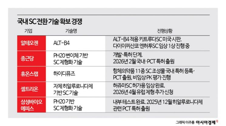 종근당도 뛰어든 'SC 전환'…IP 경쟁 달아오른다
