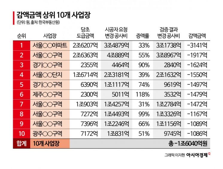 [단독]"재개발·재건축 공사비 올려주세요"…뻥튀기 하다 1.6조 깎였다