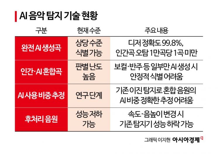 AI 음악 탐지기 도입 눈앞…인간 창작 몫 가리기는 숙제