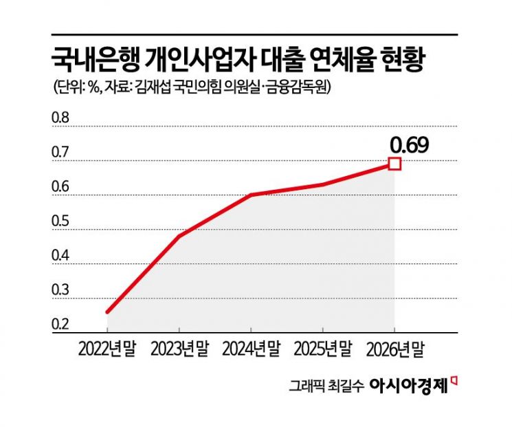 [단독]반도체 훈풍 불어도 지역 골목은 얼었다…지방은행 자영업자 연체율 1% 돌파